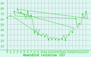 Courbe de l'humidit relative pour Locarno-Magadino