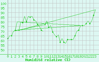 Courbe de l'humidit relative pour Grenchen