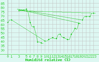 Courbe de l'humidit relative pour Cagliari / Elmas