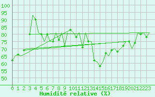 Courbe de l'humidit relative pour Platform J6-a Sea
