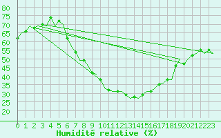 Courbe de l'humidit relative pour Nordholz