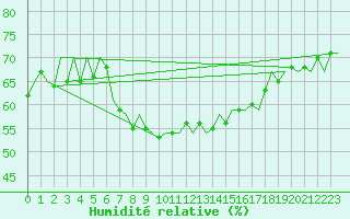 Courbe de l'humidit relative pour Hahn