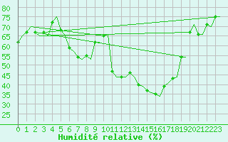 Courbe de l'humidit relative pour Trondheim / Vaernes