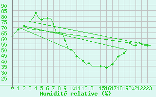 Courbe de l'humidit relative pour Luxembourg (Lux)