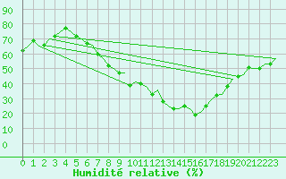 Courbe de l'humidit relative pour Saarbruecken / Ensheim