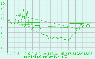 Courbe de l'humidit relative pour Huesca (Esp)