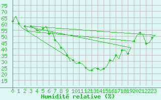 Courbe de l'humidit relative pour Beograd / Surcin