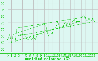 Courbe de l'humidit relative pour Platform K14-fa-1c Sea