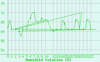 Courbe de l'humidit relative pour Gnes (It)