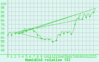 Courbe de l'humidit relative pour London / Heathrow (UK)