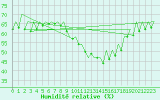 Courbe de l'humidit relative pour Zaragoza / Aeropuerto