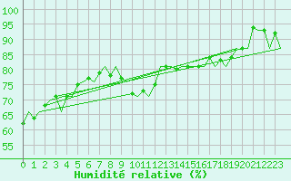 Courbe de l'humidit relative pour Platform K14-fa-1c Sea