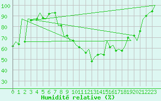 Courbe de l'humidit relative pour Ostrava / Mosnov