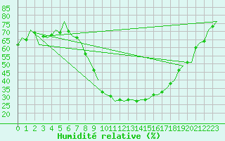 Courbe de l'humidit relative pour Holzdorf