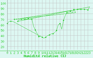 Courbe de l'humidit relative pour Enfidha Hammamet