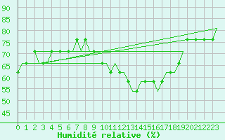 Courbe de l'humidit relative pour Ablitas