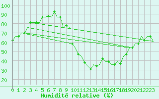 Courbe de l'humidit relative pour Valladolid / Villanubla