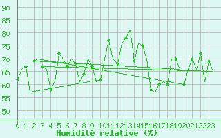 Courbe de l'humidit relative pour Platform F3-fb-1 Sea