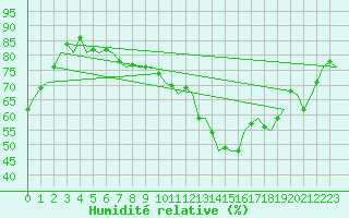 Courbe de l'humidit relative pour Valley