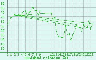 Courbe de l'humidit relative pour Platform Awg-1 Sea