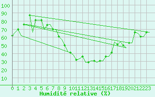 Courbe de l'humidit relative pour Madrid / Cuatro Vientos