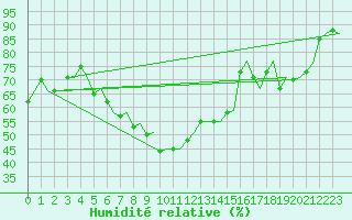 Courbe de l'humidit relative pour Rygge
