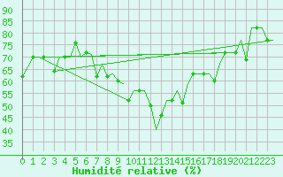 Courbe de l'humidit relative pour Burgas