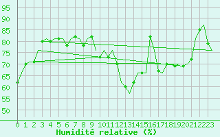 Courbe de l'humidit relative pour Bueckeburg