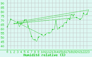 Courbe de l'humidit relative pour Frankfort (All)