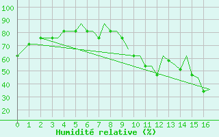 Courbe de l'humidit relative pour Humberside