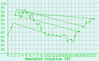 Courbe de l'humidit relative pour Maastricht / Zuid Limburg (PB)