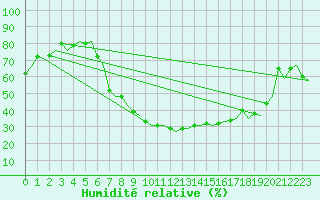 Courbe de l'humidit relative pour Altenstadt