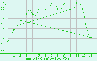Courbe de l'humidit relative pour Cross City, Cross City Airport