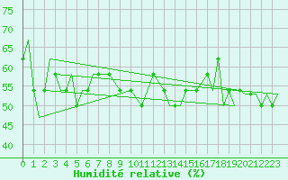 Courbe de l'humidit relative pour Syros Airport