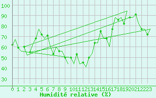 Courbe de l'humidit relative pour Pula Aerodrome