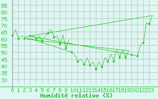 Courbe de l'humidit relative pour Belfast / Aldergrove Airport