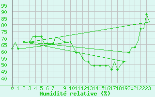 Courbe de l'humidit relative pour Humberside