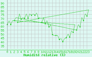 Courbe de l'humidit relative pour Duesseldorf