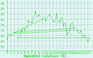 Courbe de l'humidit relative pour Platform K14-fa-1c Sea