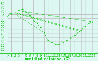 Courbe de l'humidit relative pour Nordholz