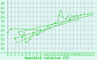 Courbe de l'humidit relative pour Platform F3-fb-1 Sea