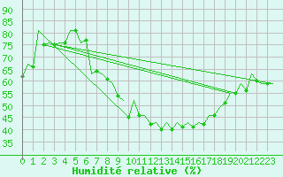 Courbe de l'humidit relative pour Erfurt-Bindersleben