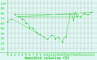 Courbe de l'humidit relative pour Kayseri / Erkilet