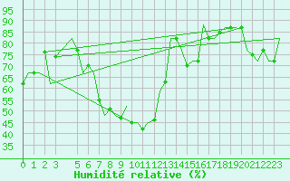 Courbe de l'humidit relative pour Brindisi