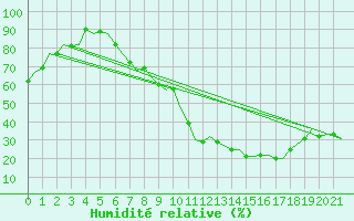 Courbe de l'humidit relative pour Huesca (Esp)