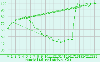 Courbe de l'humidit relative pour Celle