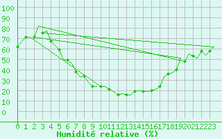 Courbe de l'humidit relative pour Kayseri / Erkilet