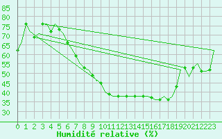Courbe de l'humidit relative pour Laupheim
