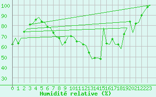 Courbe de l'humidit relative pour Bonn (All)