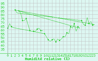 Courbe de l'humidit relative pour Payerne (Sw)